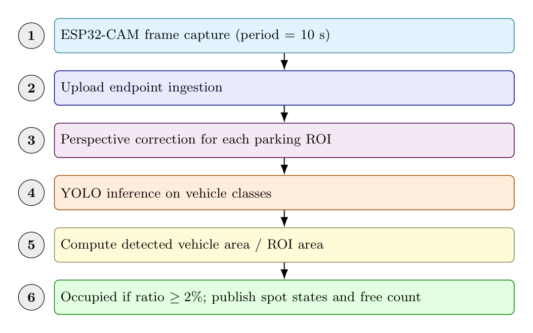 LaTeX diagram of the implemented Smart Parking vision pipeline
