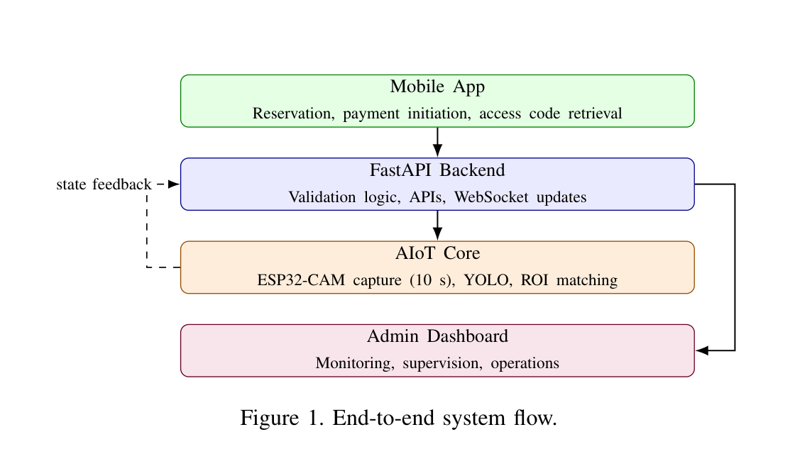 LaTeX diagram of the end-to-end Smart Parking architecture